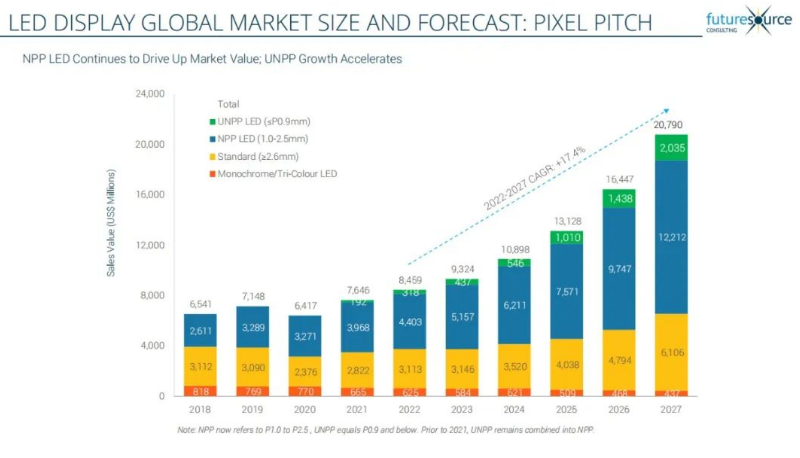 七连冠！BG大游蝉联LED显示产品全球市占率第一